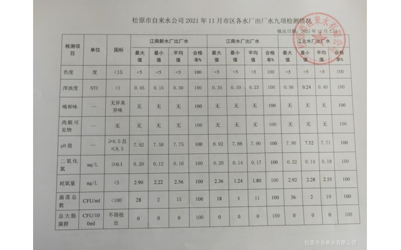 2021年11月水質檢測情況