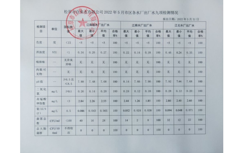 2022年5月水質(zhì)檢測(cè)情況