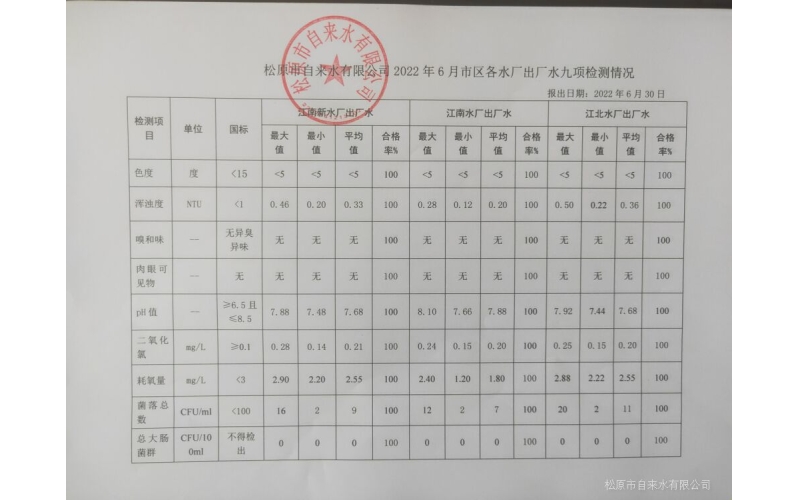 2022年6月水質(zhì)檢測(cè)情況
