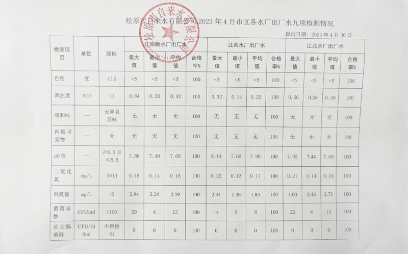 2023年4月水質檢測情況
